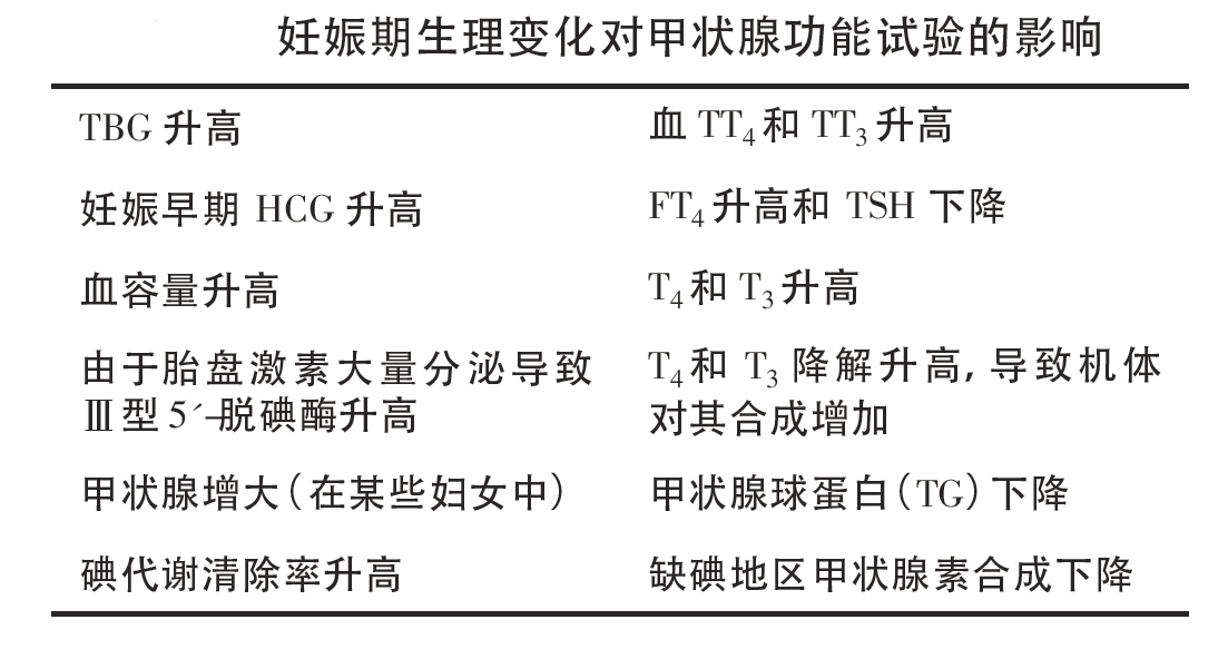 妊娠期甲狀腺激素對孕婦和胎兒的影響